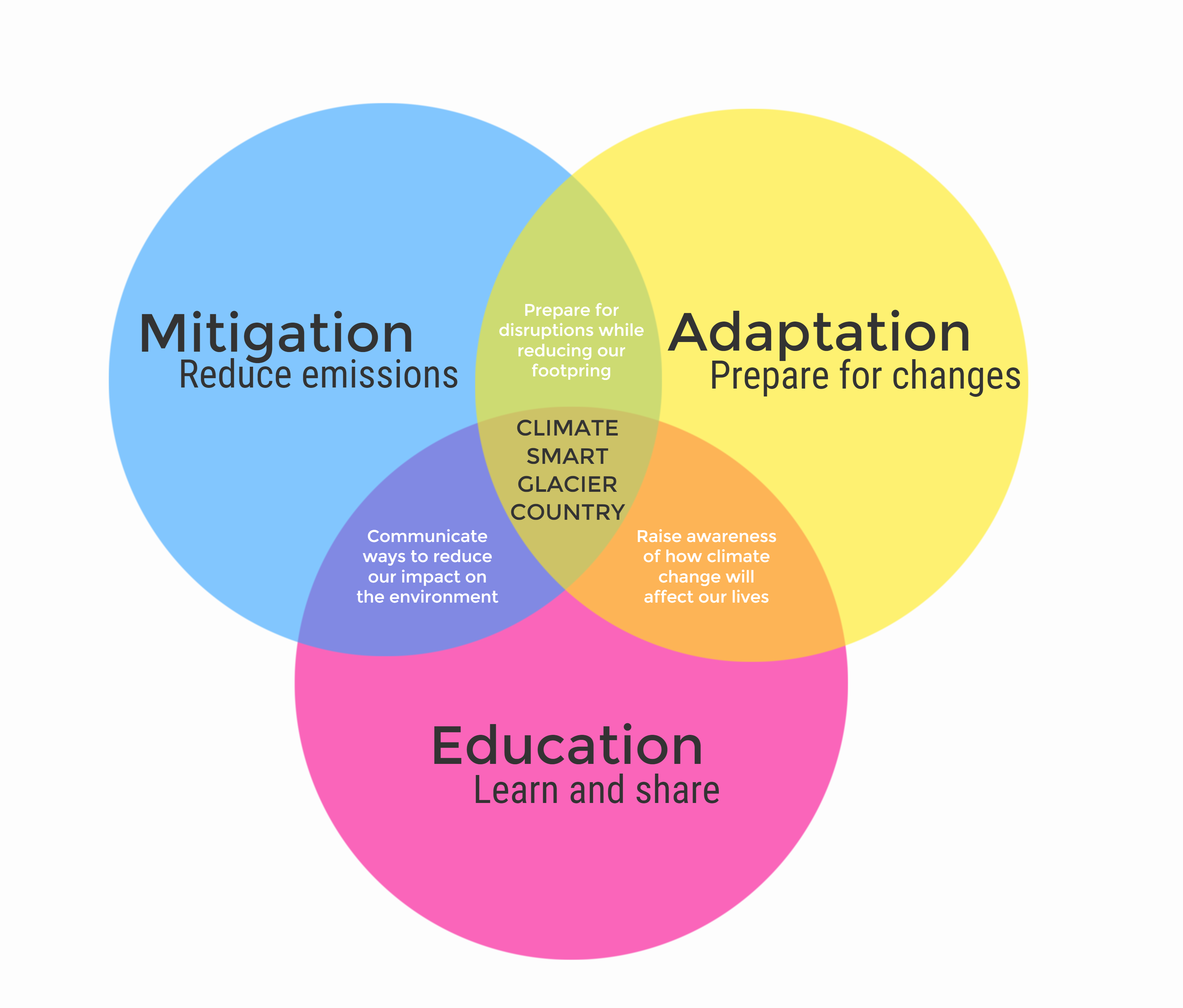 Our Approach Climate Smart Glacier CountryClimate Smart Glacier Country